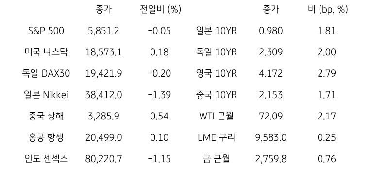 '글로벌 금융시장 동향'에 대해 나타내는 표이다. S&P 500, 미국 나스닥, 독일 DAX30, 일본 Nikkei, 중국 상해, 홍콩 항셍, 인도 센섹스 지수의 종가와 전일비를 보여준다. 그리고 일본, 독일, 영국, 중국의 10년물과 WIT근월물, LME 구리, 금 근월물의 종가를 보여주고 있다.'글로벌 금융시장 동향'에 대해 나타내는 표이다. S&P 500, 미국 나스닥, 독일 DAX30, 일본 Nikkei, 중국 상해, 홍콩 항셍, 인도 센섹스 지수의 종가와 전일비를 보여준다. 그리고 일본, 독일, 영국, 중국의 10년물과 WIT근월물, LME 구리, 금 근월물의 종가를 보여주고 있다.