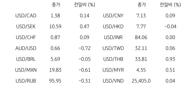 '글로벌 주요 통화 동향'을 나타내는 표이다. USD/CAD, USD/SEK, USD/CHF, AUD/USD, USD/BRL, USD/MXN, USD/RUB 등의 종가와 전일비를 보여준다.