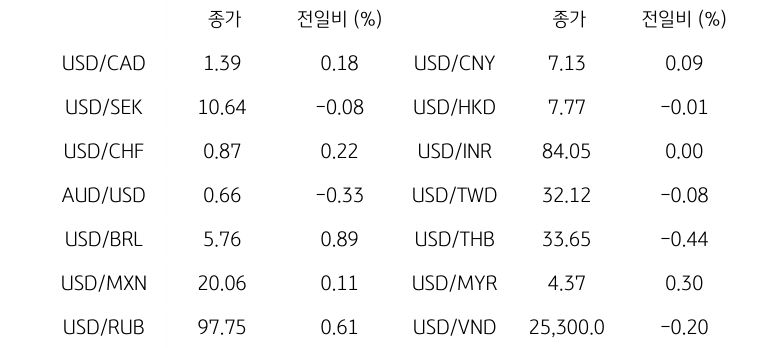 '글로벌 주요 통화 동향'을 나타내는 표이다. USD/CAD, USD/SEK, USD/CHF, AUD/USD, USD/BRL, USD/MXN, USD/RUB 등의 종가와 전일비를 보여준다.