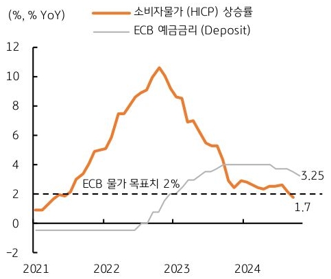 21년 부터 24년까지 유로지역 '소비자물가' 상승률과 'ECB 예금금리'의 흐름을 그래프로 정리하였다.