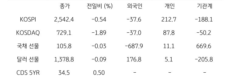 국내 금융시장 및 시장별 수급 동향