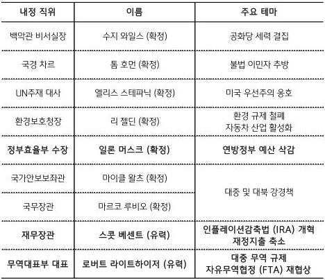 '트럼프 2기' 행정부 주요 인선 현황인 백악관 비서실장, 국경 차르, 정부효율부 수장 등의 이름과 주요 테마를 표로 정리하였다.