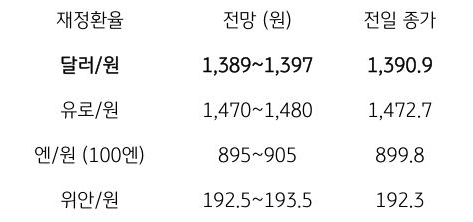 금일 주요 환율 전망