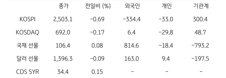 국내 금융시장 및 시장별 수급 동향