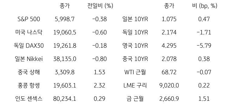 글로벌 금융시장 동향