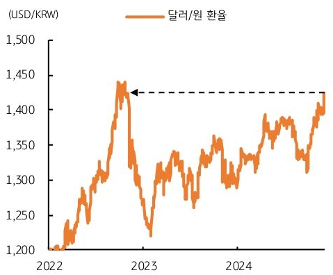2022년 이후 '달러/원 환율'의 흐름을 그래프로 정리했다.