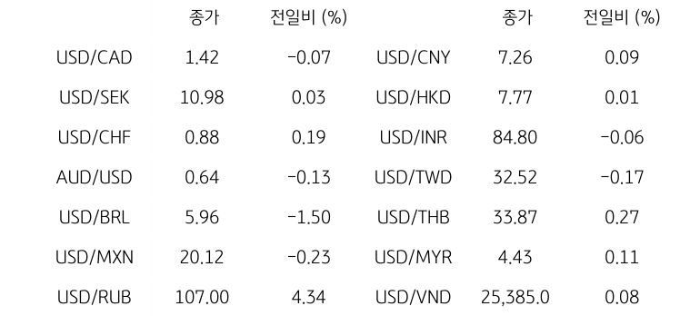 글로벌 주요 통화 동향