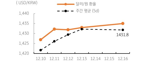 달러/원 환율 주간 추이