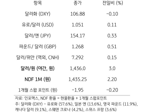 주요 통화 전일 동향