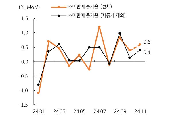 24년 1월 부터 24년 11월까지 '미국' '소매판매' 증가율의 추이를 그래프로 정리했다.