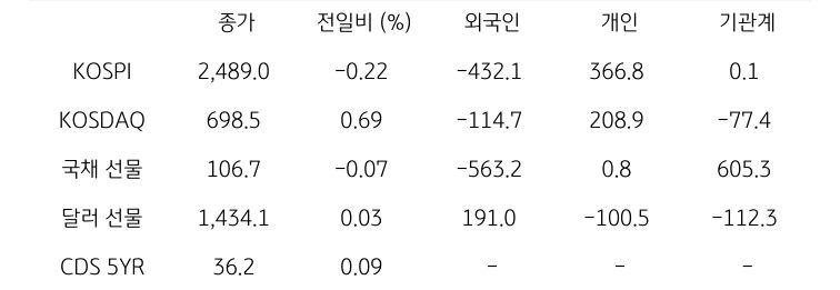 국내 금융시장 및 시장별 수급 동향