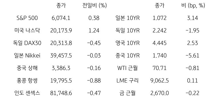 글로벌 금융시장 동향