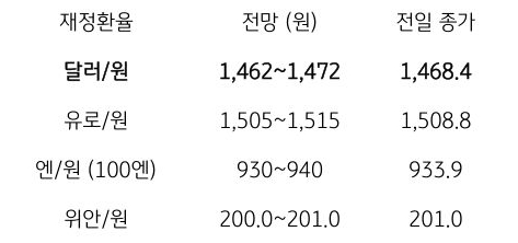 금일 주요 환율 전망