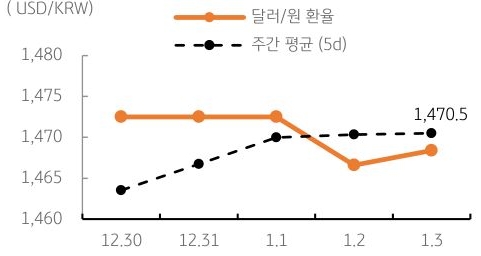달러/원 환율 주간 추이
