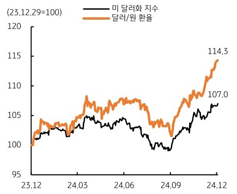 23년 12월 부터 24년 12월까지 '미 달러화 지수' 및 '달러/원 환율'의 추이를 그래프로 정리했다.