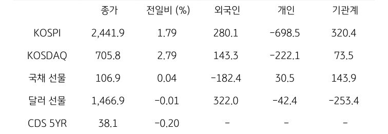 국내 금융시장 및 시장별 수급 동향