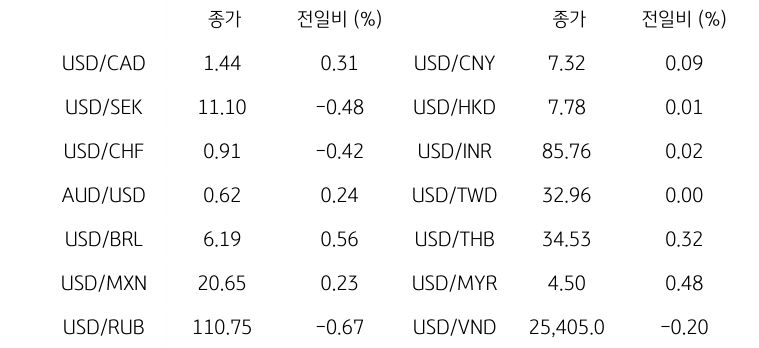글로벌 주요 통화 동향