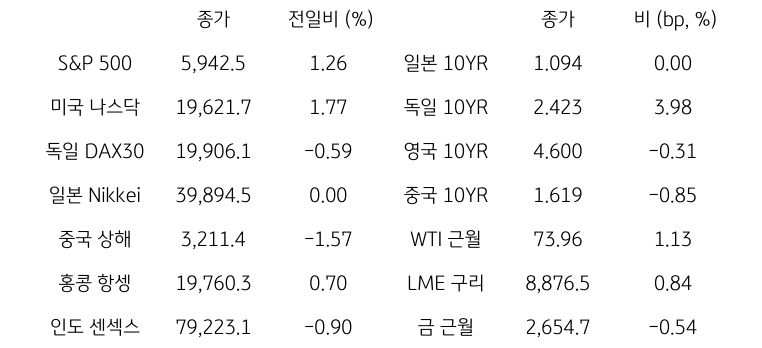 글로벌 금융시장 동향