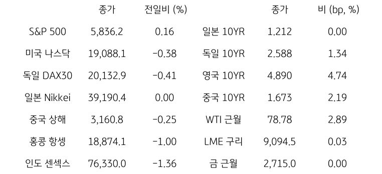 '글로벌 금융시장 동향'에 대해 나타내는 표이다. S&P 500, 미국 나스닥, 독일 DAX30, 일본 Nikkei, 중국 상해, 홍콩 항셍, 인도 센섹스 지수의 종가와 전일비를 보여준다. 그리고 일본, 독일, 영국, 중국의 10년물과 WIT근월물, LME 구리, 금 근월물의 종가를 보여주고 있다.'글로벌 금융시장 동향'에 대해 나타내는 표이다. S&P 500, 미국 나스닥, 독일 DAX30, 일본 Nikkei, 중국 상해, 홍콩 항셍, 인도 센섹스 지수의 종가와 전일비를 보여준다. 그리고 일본, 독일, 영국, 중국의 10년물과 WIT근월물, LME 구리, 금 근월물의 종가를 보여주고 있다.
