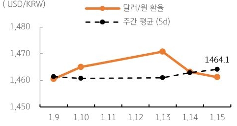 달러/원 환율 주간 추이