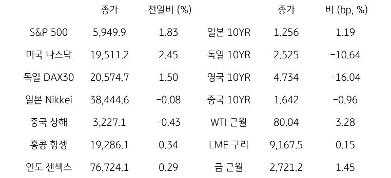 글로벌 금융시장 동향