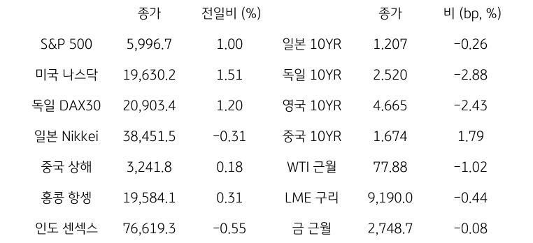글로벌 금융시장 동향