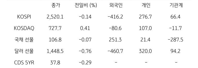 국내 금융시장 및 시장별 수급 동향