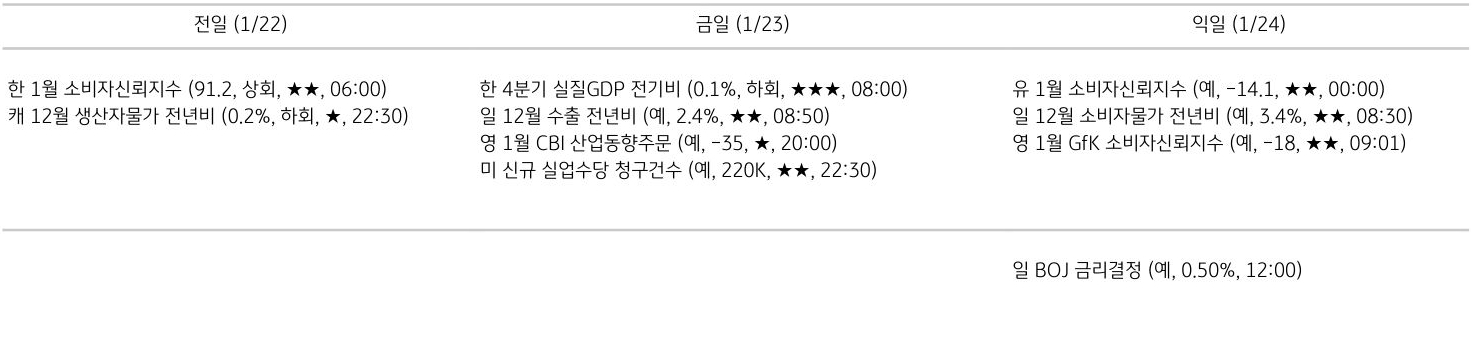 주요 경제지표 일정