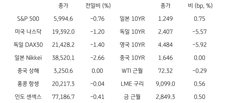 글로벌 금융시장 동향