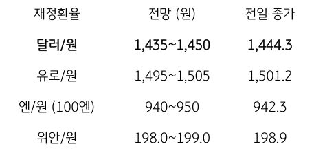 금일 주요 환율 전망