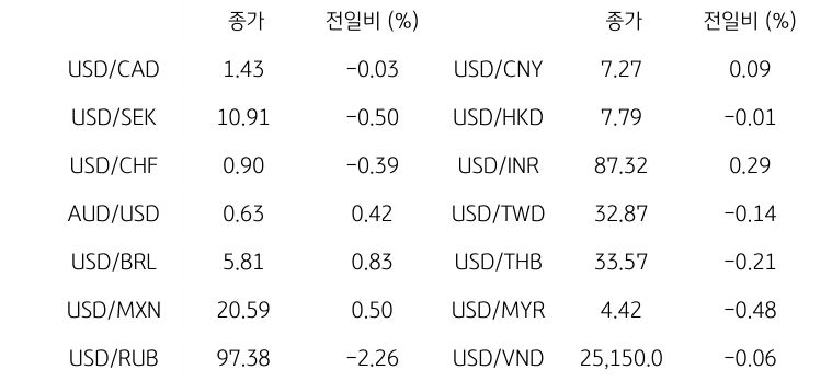 글로벌 주요 통화 동향