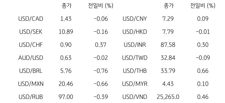 '글로벌 주요 통화 동향'을 나타내는 표이다. USD/CAD, USD/SEK, USD/CHF, AUD/USD, USD/BRL, USD/MXN, USD/RUB 등의 종가와 전일비를 보여준다.
