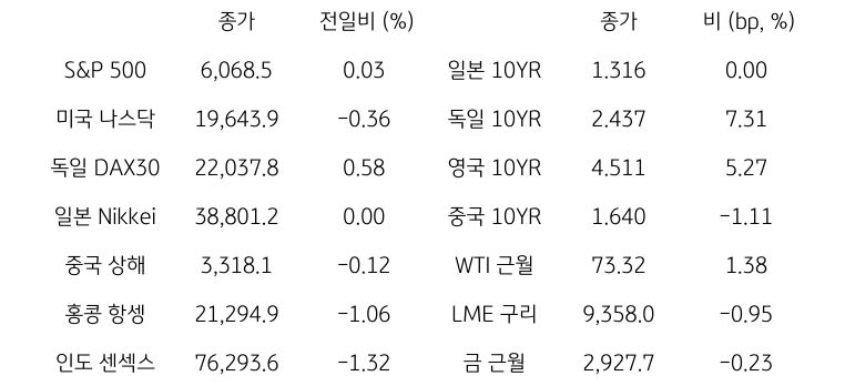 글로벌 금융시장 동향