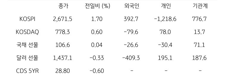 국내 금융시장 및 시장별 수급 동향