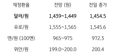 금일 주요 환율 전망