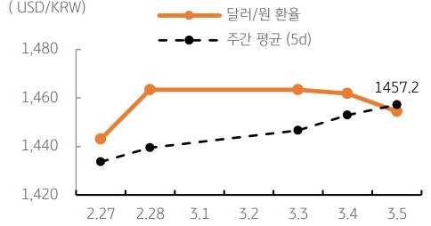 달러/원 환율 주간 추이