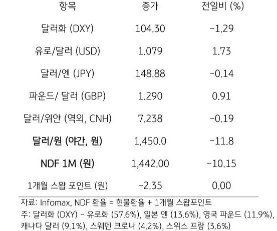 주요 통화 전일 동향