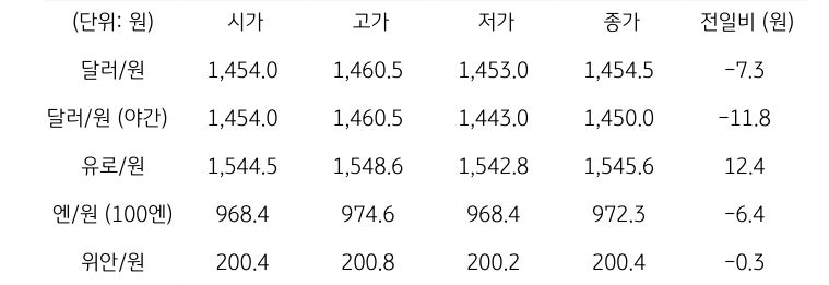 국내 외환 시장 동향