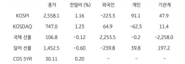 국내 금융시장 및 시장별 수급 동향