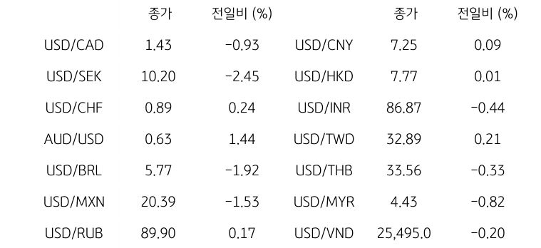 글로벌 주요 통화 동향