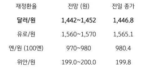 금일 주요 환율 전망