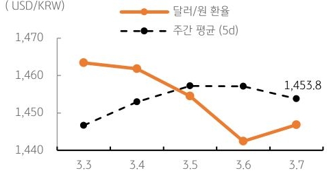달러/원 환율 주간 추이