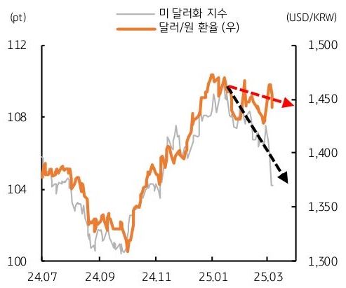 24년 7월 부터 25년 3월 까지 '미 달러화 지수' 및 '달러/원 환율' 추이를 그래프로 정리했다.