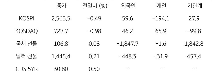 국내 금융시장 및 시장별 수급 동향