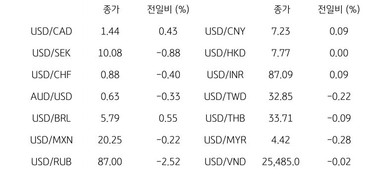 글로벌 주요 통화 동향