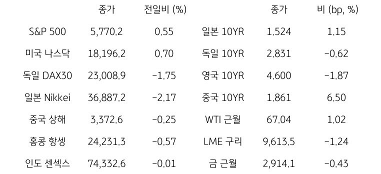 글로벌 금융시장 동향