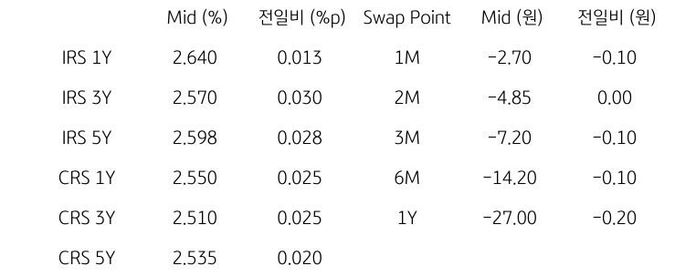 IRS/CRS 및 Swap Point