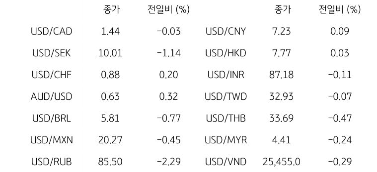 글로벌 주요 통화 동향