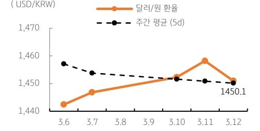 '달러/원' '환율' 주간추이에 대해서 나타내는 그래프이다. 