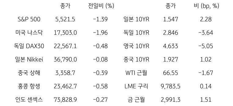 글로벌 금융시장 동향